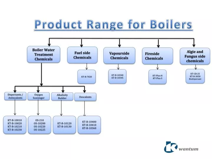 product range for boilers