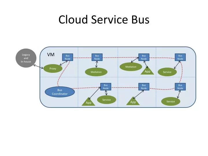 cloud service bus