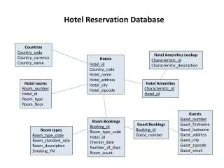 Hotels Hotel_id Country_code Hotel_name Hotel_address Hotel_city Hotel_zipcode