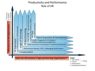 Productivity and Performance Role of HR