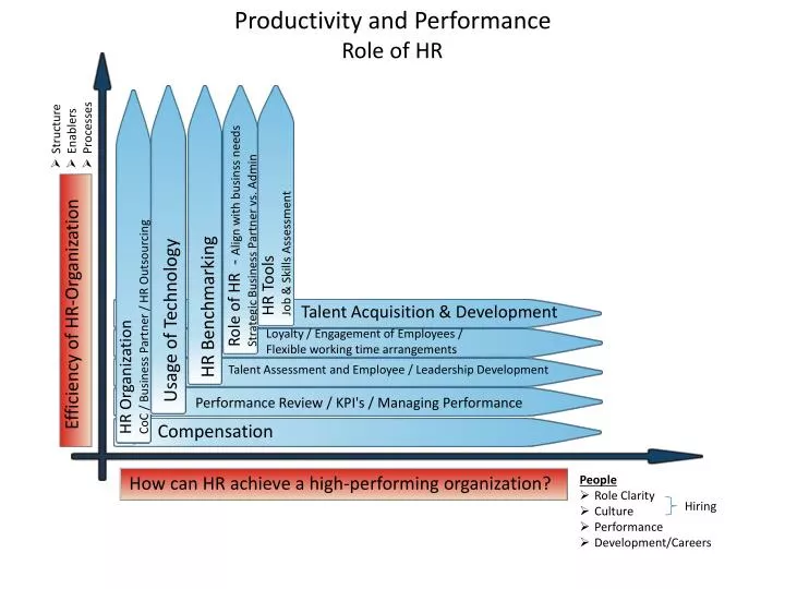productivity and performance role of hr