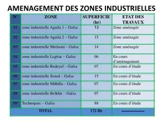 AMENAGEMENT DES ZONES INDUSTRIELLES