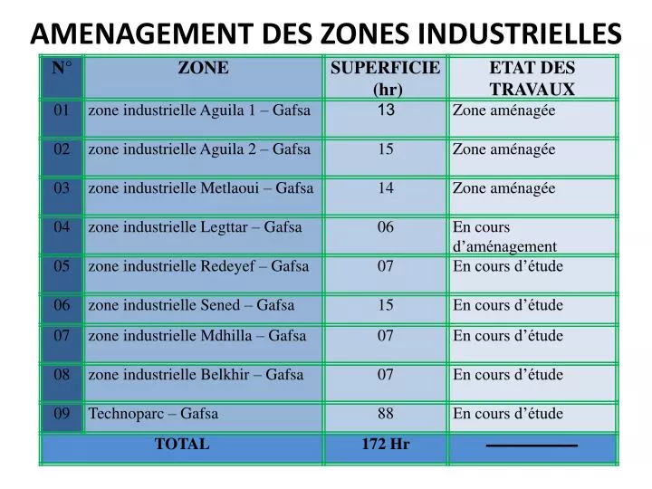 amenagement des zones industrielles