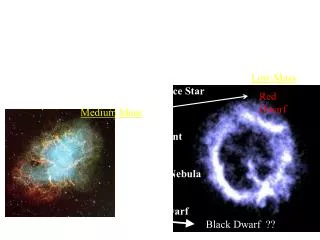 Recap: Death of Stars: Low and Medium Mass