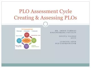 PLO Assessment Cycle Creating &amp; Assessing PLOs