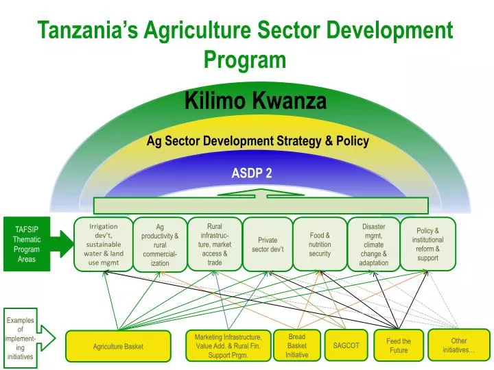 tanzania s agriculture sector development program