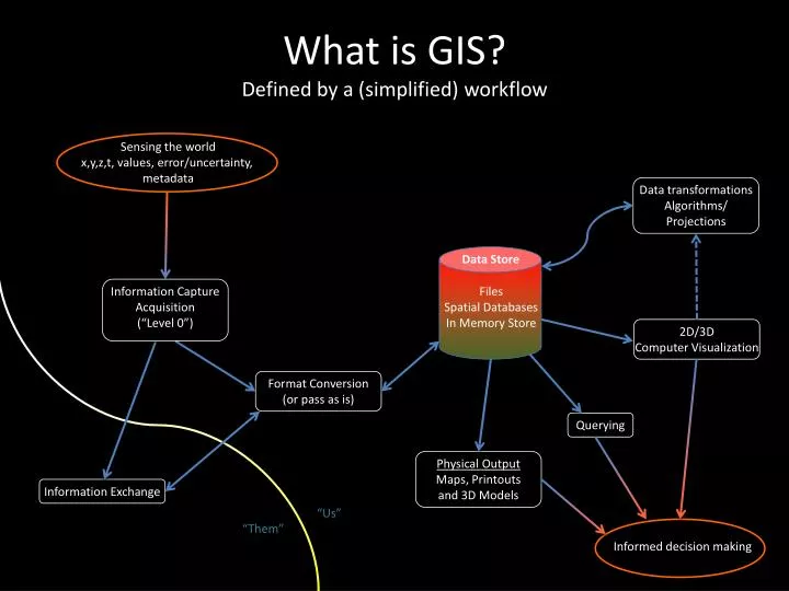 what is gis defined by a simplified workflow