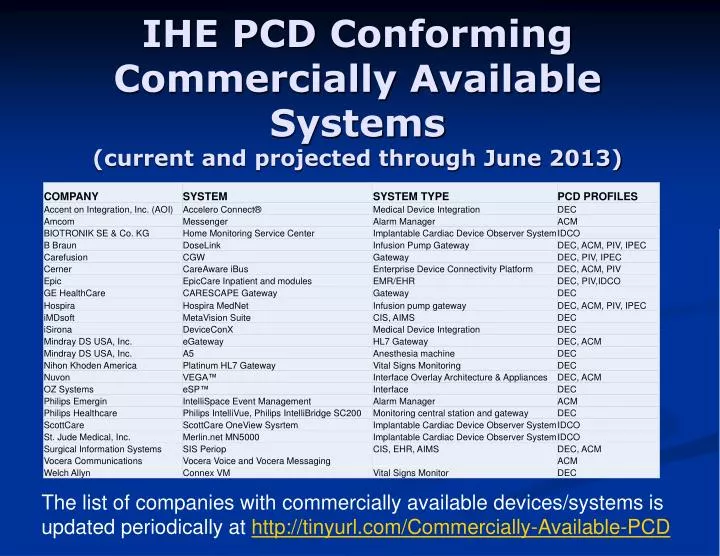 ihe pcd conforming commercially available systems current and projected through june 2013