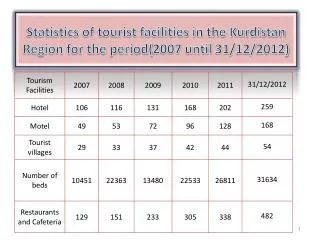 Statistics of tourist facilities in the Kurdistan Region for the period(2007 until 31/12/2012)