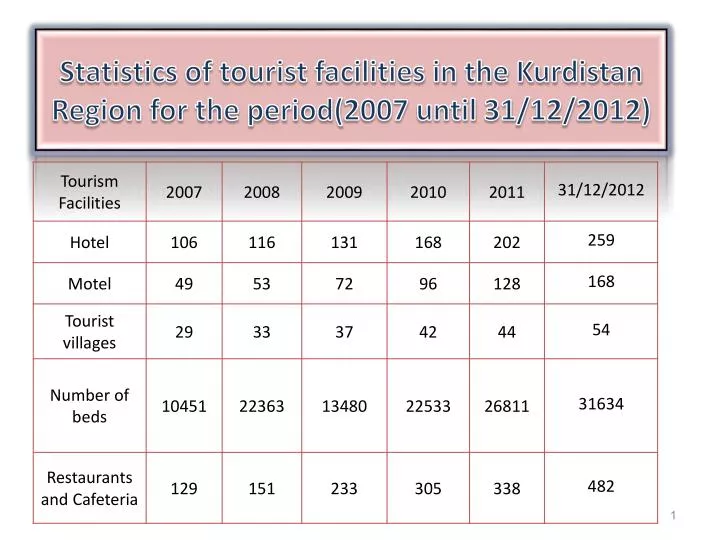 statistics of tourist facilities in the kurdistan region for the period 2007 until 31 12 2012