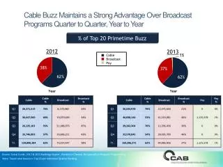 Cable Buzz Maintains a Strong Advantage Over Broadcast Programs Quarter to Quarter, Year to Year