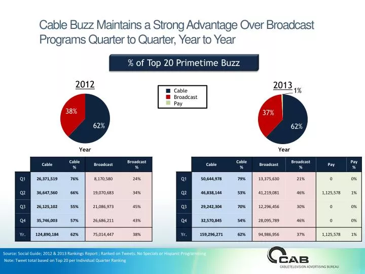 cable buzz maintains a strong advantage over broadcast programs quarter to quarter year to year