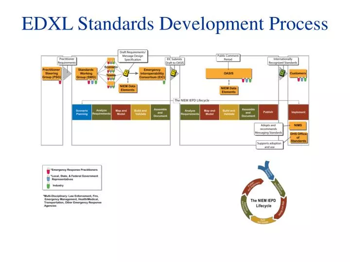edxl standards development process