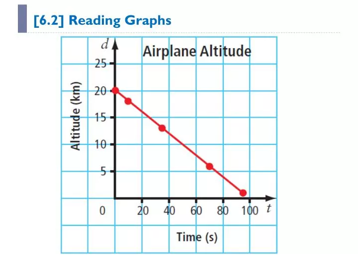 6 2 reading graphs