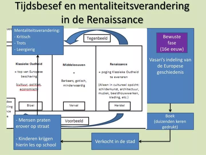 tijdsbesef en mentaliteitsverandering in de renaissance