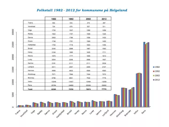 folketall 1982 2012 for kommunene p helgeland