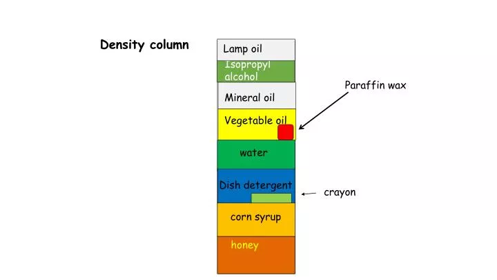 density column