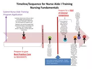 Timeline/Sequence for Nurse Aide I Training Nursing Fundamentals