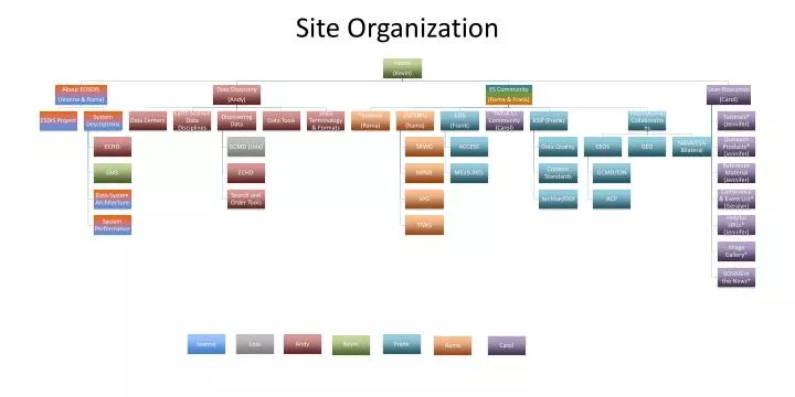 site organization