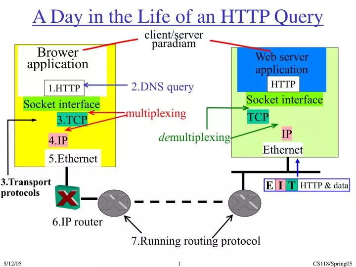 a day in the life of an http query