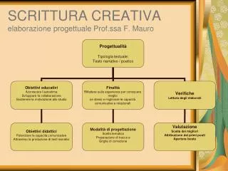 SCRITTURA CREATIVA elaborazione progettuale Prof.ssa F. Mauro