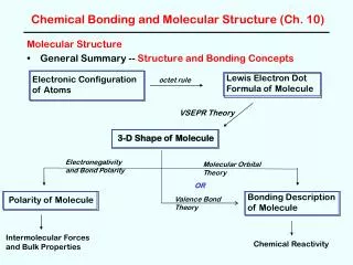 Chemical Bonding and Molecular Structure (Ch. 10)