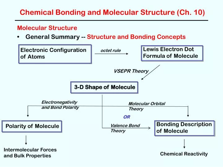 chemical bonding and molecular structure ch 10