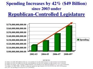 Spending Increases by 42% ($49 Billion) since 2003 under Republican-Controlled Legislature