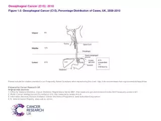 Oesophageal Cancer (C15): 2010