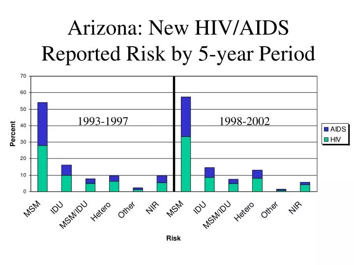 arizona new hiv aids reported risk by 5 year period