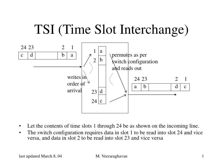 tsi time slot interchange