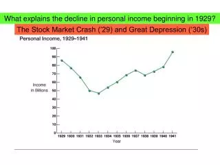 What explains the decline in personal income beginning in 1929?