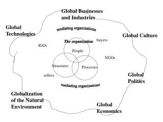Global Businesses and Industries