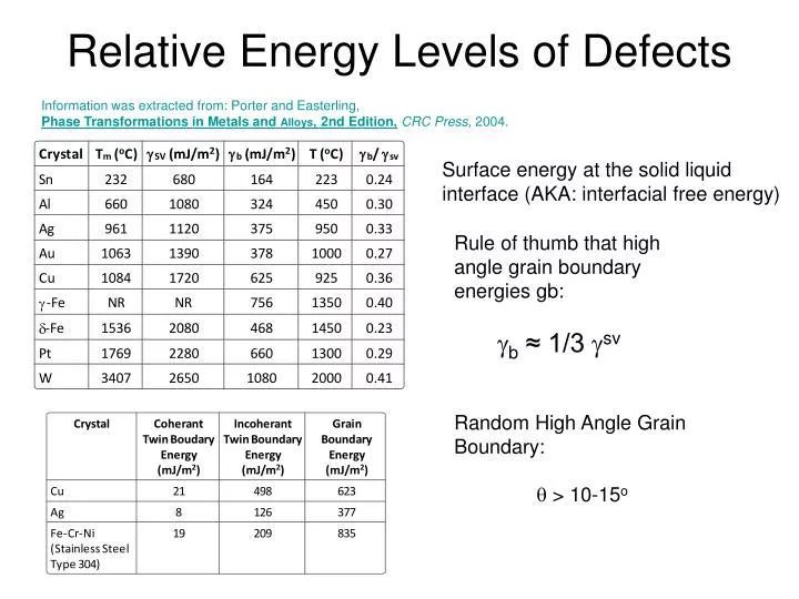 relative energy levels of defects