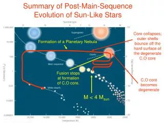 Summary of Post-Main-Sequence Evolution of Sun-Like Stars