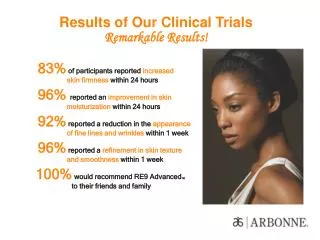 83% of participants reported increased 	 skin firmness within 24 hours