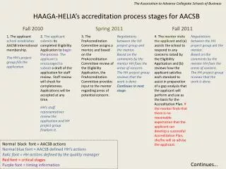 HAAGA-HELIA’s accreditation process stages for AACSB