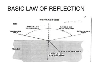 BASIC LAW OF REFLECTION