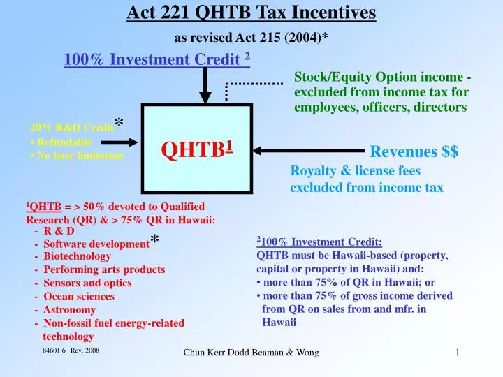 act 221 qhtb tax incentives as revised act 215 2004