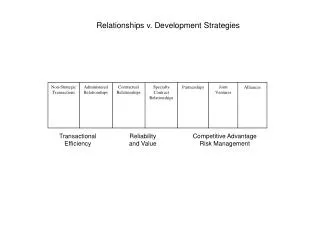 Relationships v. Development Strategies