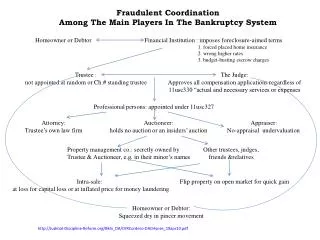 Fraudulent Coordination Among The Main Players In The Bankruptcy System