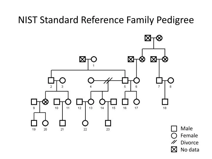 nist standard reference family pedigree