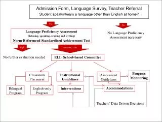 Admission Form, Language Survey, Teacher Referral