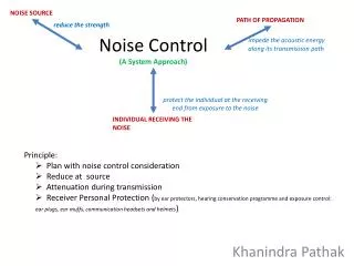 Noise Control (A System Approach)