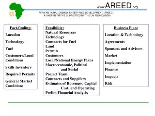 Fact-finding: Location Technology Fuel Customers/Local Conditions Skills Inventory