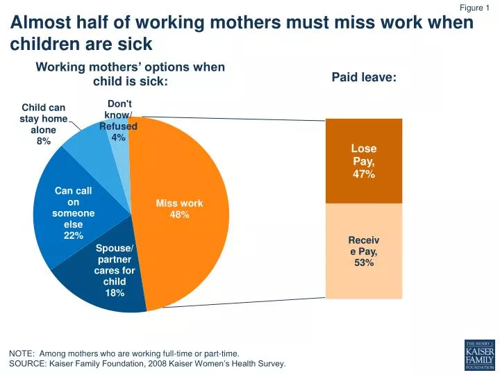 almost half of working mothers must miss work when children are sick