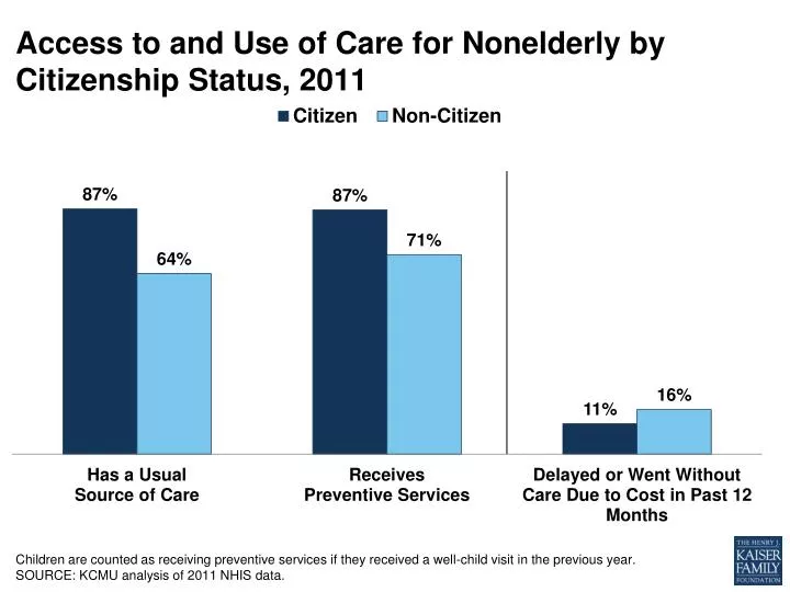 access to and use of care for nonelderly by citizenship status 2011