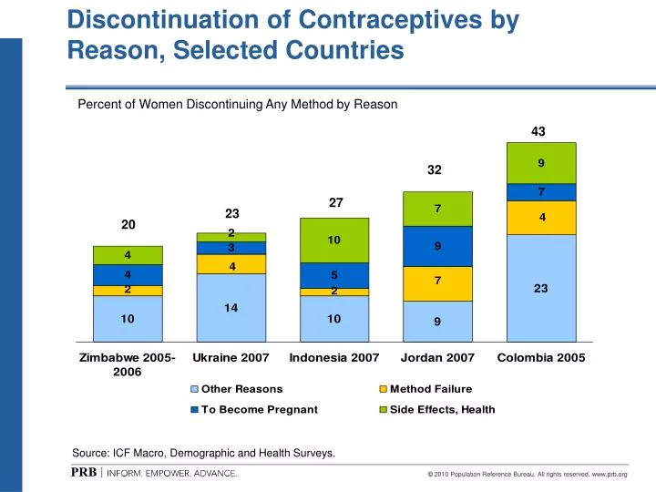 discontinuation of contraceptives by reason selected countries