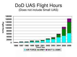 DoD UAS Flight Hours (Does not include Small UAS)