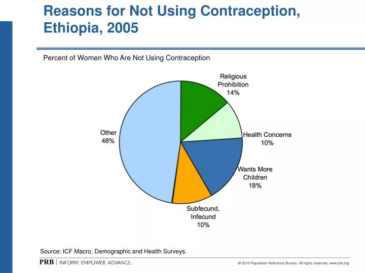 reasons for not using contraception ethiopia 2005